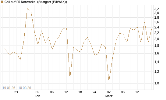 Call auf F5 Networks [Société Générale Effekten GmbH] Chart