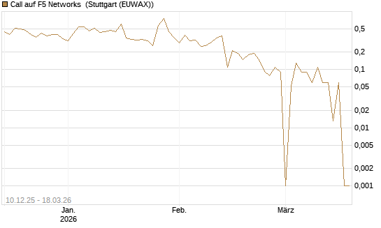 Call auf F5 Networks [Société Générale Effekten GmbH] Chart
