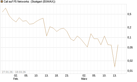 Call auf F5 Networks [Société Générale Effekten GmbH] Chart