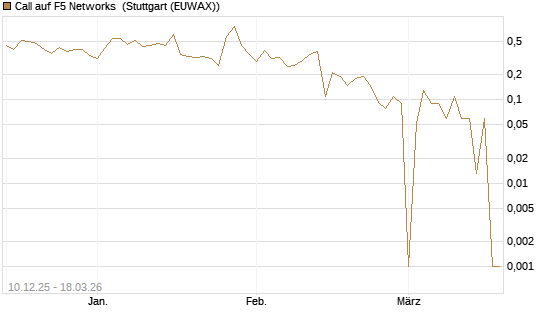 Call auf F5 Networks [Société Générale Effekten GmbH] Chart