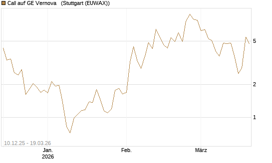 Call auf GE Vernova  [Société Générale Effekten GmbH] Chart