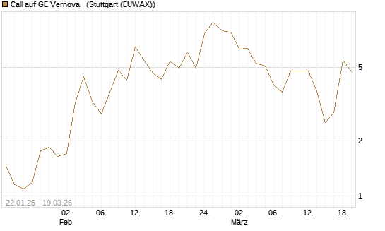 Call auf GE Vernova  [Société Générale Effekten GmbH] Chart