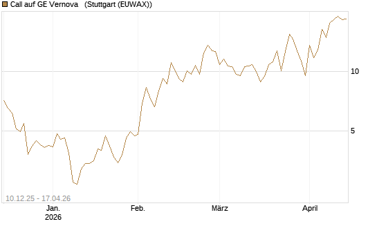 Call auf GE Vernova  [Société Générale Effekten GmbH] Chart