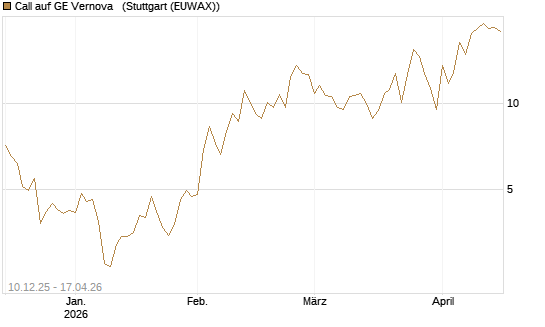 Call auf GE Vernova  [Société Générale Effekten GmbH] Chart