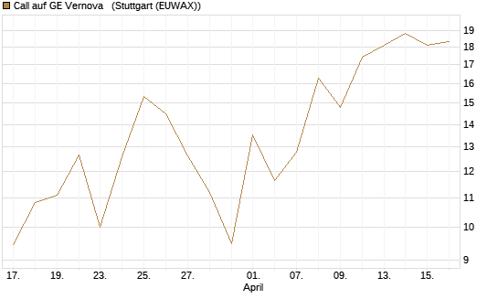 Call auf GE Vernova  [Société Générale Effekten GmbH] Chart