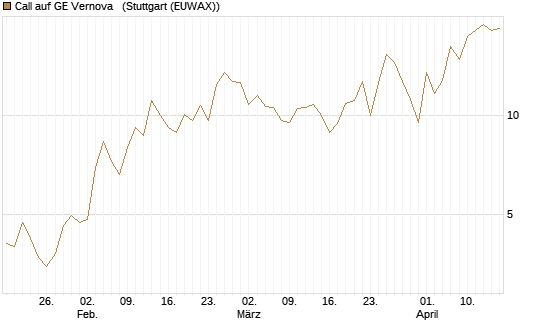 Call auf GE Vernova  [Société Générale Effekten GmbH] Chart