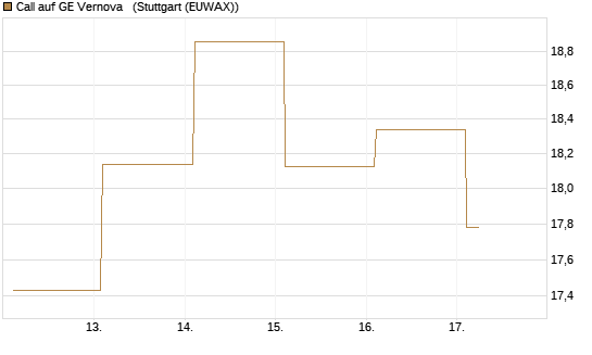 Call auf GE Vernova  [Société Générale Effekten GmbH] Chart