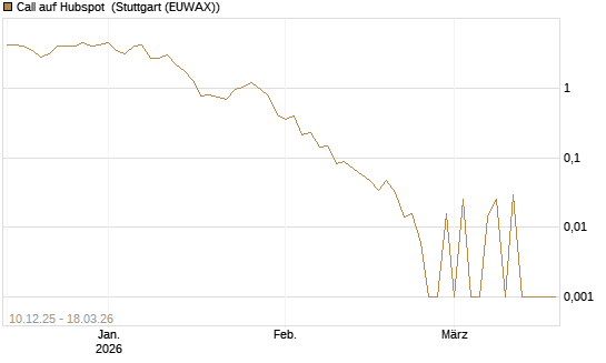 Call auf Hubspot [Société Générale Effekten GmbH] Chart