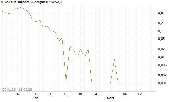 Call auf Hubspot [Société Générale Effekten GmbH] Chart