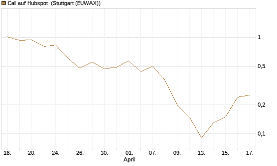 Call auf Hubspot [Société Générale Effekten GmbH] Chart