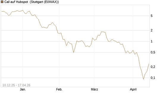 Call auf Hubspot [Société Générale Effekten GmbH] Chart