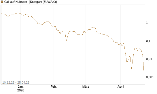 Call auf Hubspot [Société Générale Effekten GmbH] Chart