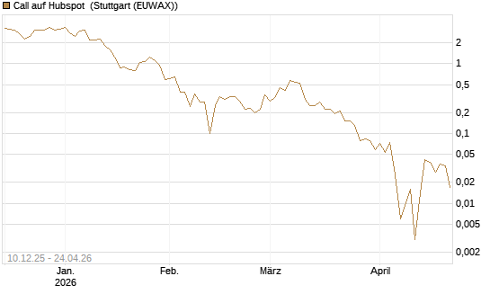 Call auf Hubspot [Société Générale Effekten GmbH] Chart