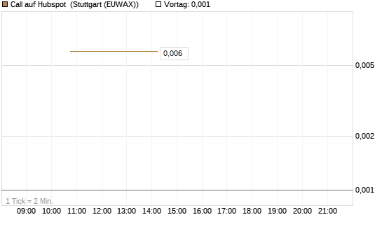 Call auf Hubspot [Société Générale Effekten GmbH] Chart