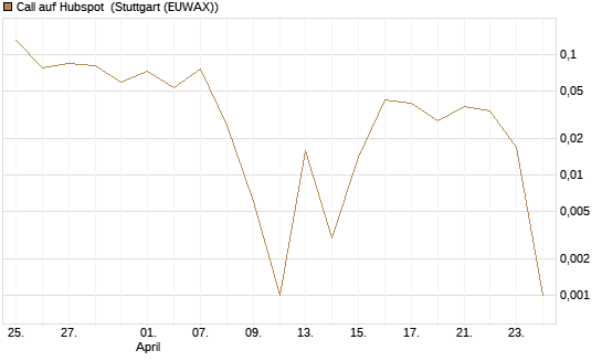 Call auf Hubspot [Société Générale Effekten GmbH] Chart