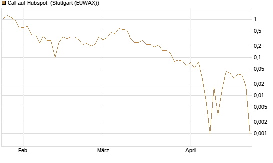 Call auf Hubspot [Société Générale Effekten GmbH] Chart