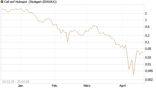 Call auf Hubspot [Société Générale Effekten GmbH] Chart