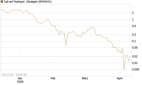 Call auf Hubspot [Société Générale Effekten GmbH] Chart