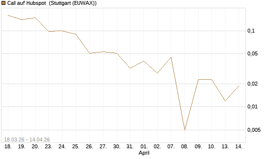 Call auf Hubspot [Société Générale Effekten GmbH] Chart