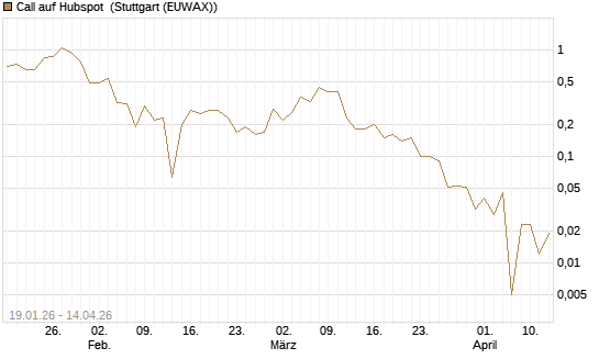 Call auf Hubspot [Société Générale Effekten GmbH] Chart
