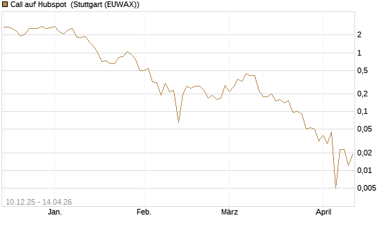 Call auf Hubspot [Société Générale Effekten GmbH] Chart