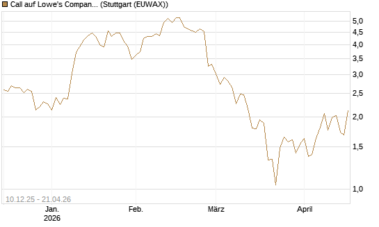 Call auf Lowe's Companies [Société Générale Effekten GmbH] Chart
