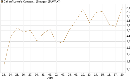 Call auf Lowe's Companies [Société Générale Effekten GmbH] Chart