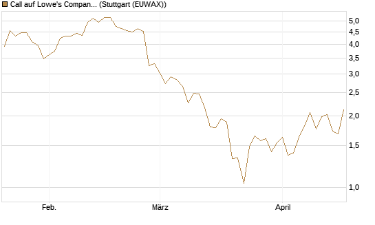 Call auf Lowe's Companies [Société Générale Effekten GmbH] Chart
