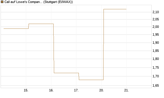 Call auf Lowe's Companies [Société Générale Effekten GmbH] Chart