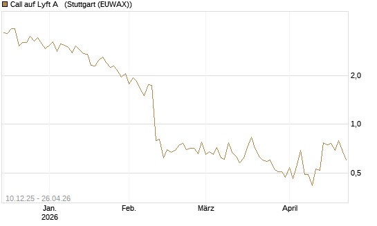 Call auf Lyft A  [Société Générale Effekten GmbH] Chart