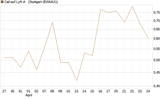 Call auf Lyft A  [Société Générale Effekten GmbH] Chart