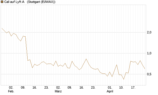 Call auf Lyft A  [Société Générale Effekten GmbH] Chart