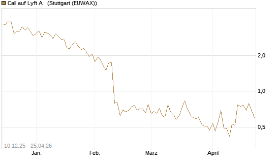 Call auf Lyft A  [Société Générale Effekten GmbH] Chart