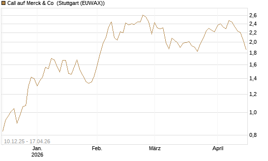Call auf Merck & Co [Société Générale Effekten GmbH] Chart