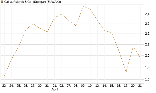 Call auf Merck & Co [Société Générale Effekten GmbH] Chart