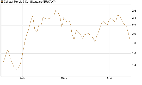 Call auf Merck & Co [Société Générale Effekten GmbH] Chart