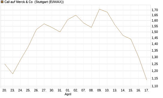 Call auf Merck & Co [Société Générale Effekten GmbH] Chart