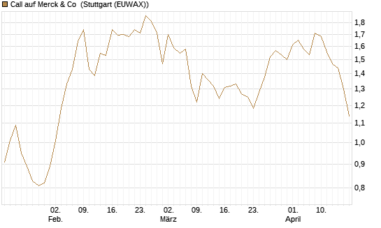 Call auf Merck & Co [Société Générale Effekten GmbH] Chart