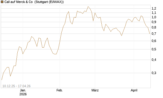 Call auf Merck & Co [Société Générale Effekten GmbH] Chart