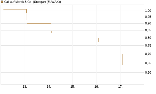 Call auf Merck & Co [Société Générale Effekten GmbH] Chart