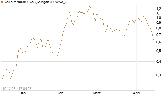 Call auf Merck & Co [Société Générale Effekten GmbH] Chart