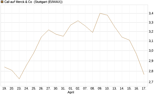Call auf Merck & Co [Société Générale Effekten GmbH] Chart