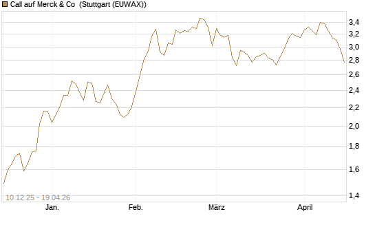 Call auf Merck & Co [Société Générale Effekten GmbH] Chart