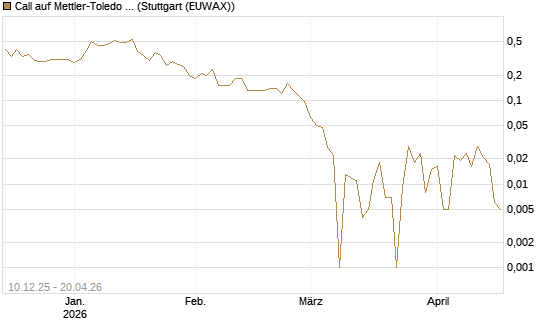 Call auf Mettler-Toledo Int. Inc [Société Générale Effekten GmbH] Chart