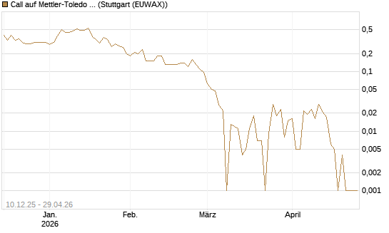 Call auf Mettler-Toledo Int. Inc [Société Générale Effekten GmbH] Chart