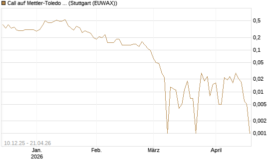 Call auf Mettler-Toledo Int. Inc [Société Générale Effekten GmbH] Chart