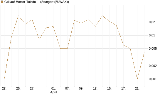 Call auf Mettler-Toledo Int. Inc [Société Générale Effekten GmbH] Chart