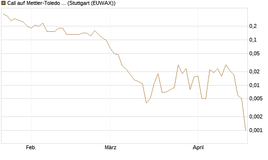 Call auf Mettler-Toledo Int. Inc [Société Générale Effekten GmbH] Chart