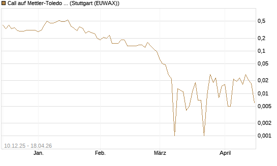 Call auf Mettler-Toledo Int. Inc [Société Générale Effekten GmbH] Chart