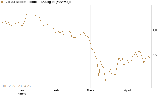 Call auf Mettler-Toledo Int. Inc [Société Générale Effekten GmbH] Chart